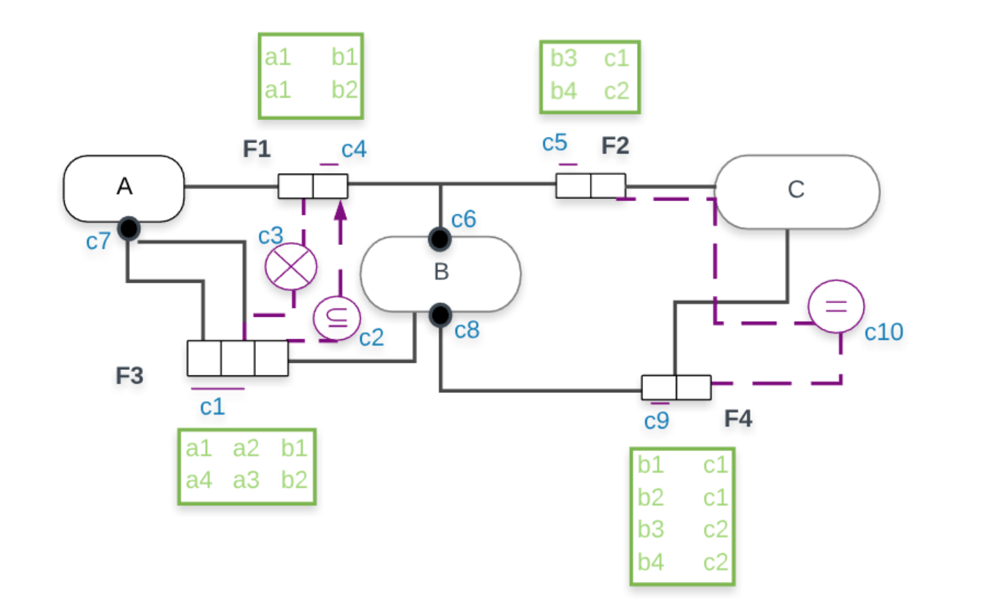 Solved The following conceptual schema diagram incorporates | Chegg.com