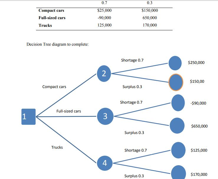 Solved Construct a decision tree for the following decision | Chegg.com