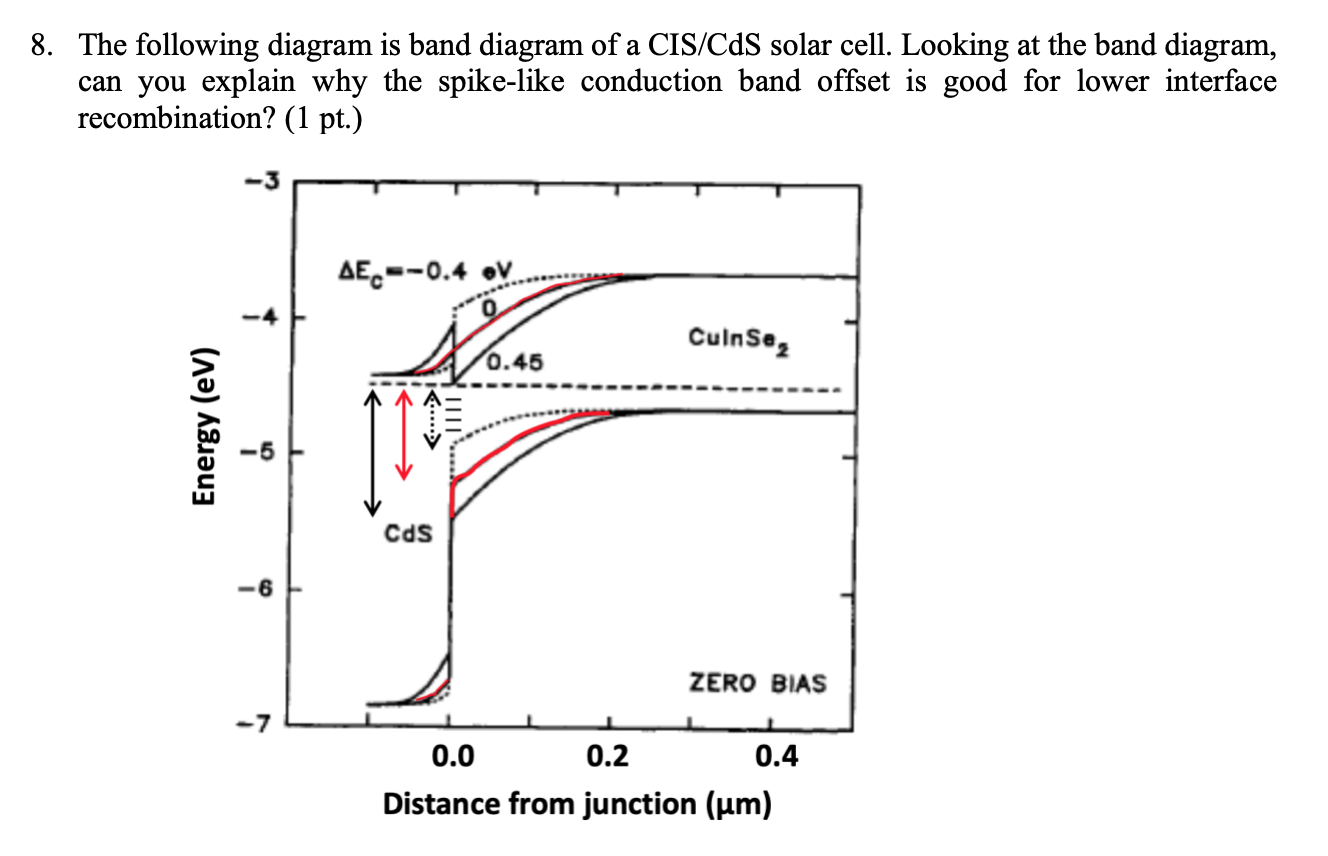Solved 8. The following diagram is band diagram of a CIS/CdS | Chegg.com