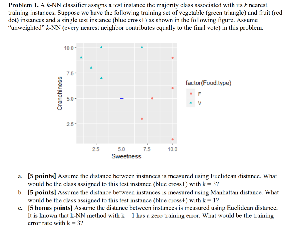 solved-problem-1-a-k-nn-classifier-assigns-a-test-instance-chegg