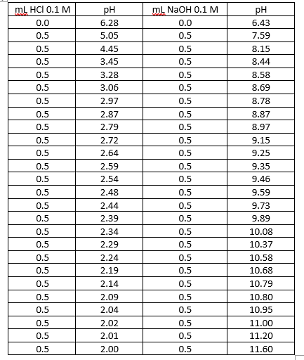 The data for the graph of a titration of the Amino | Chegg.com