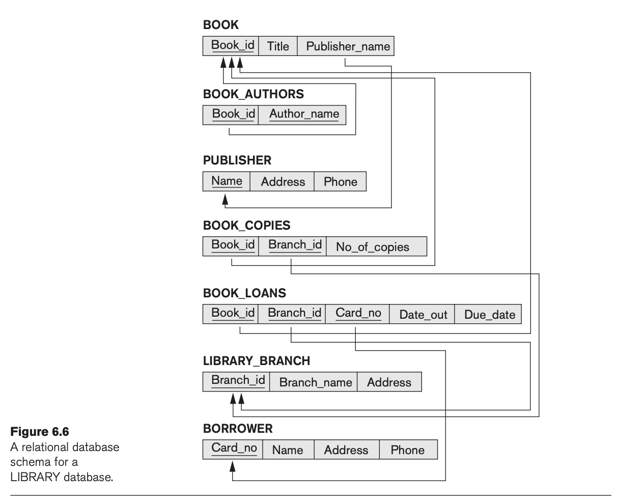 Solved Consider The Library Relational Database Schema In | Chegg.com