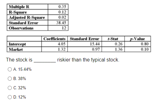 Solved Multiple R R-Square Adjusted R-Square Standard Error | Chegg.com