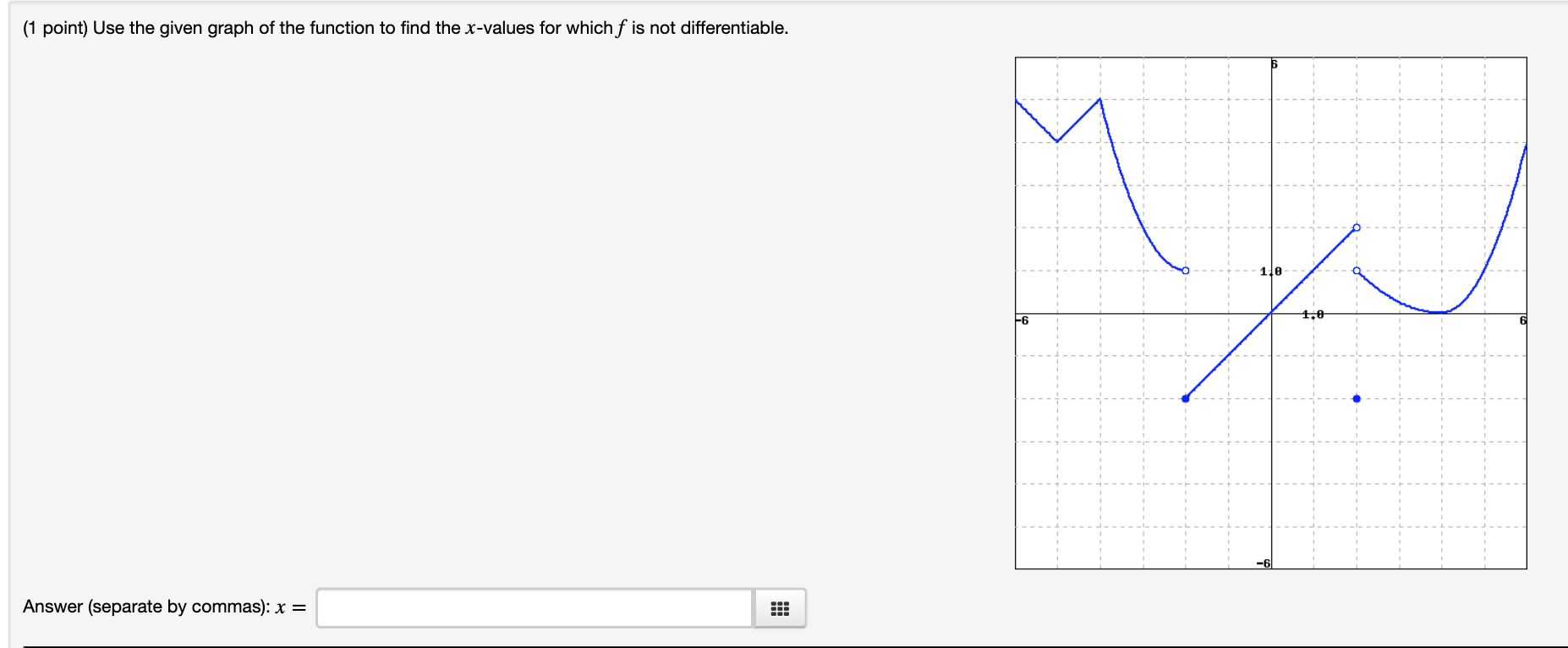 Solved (1 point) Use the given graph of the function to find | Chegg.com