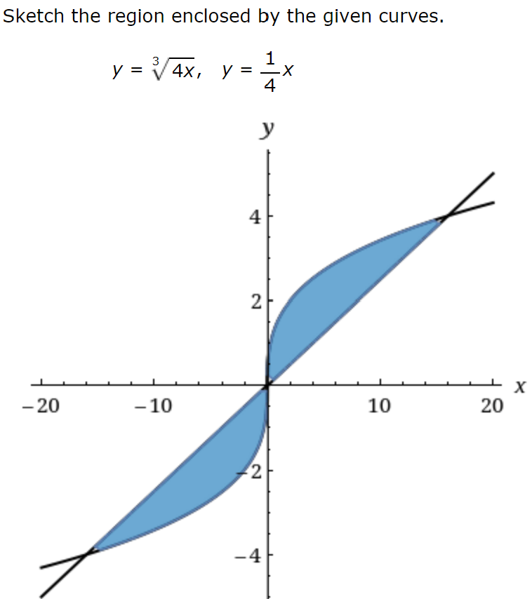 Solved Sketch the region enclosed by the given curves. | Chegg.com