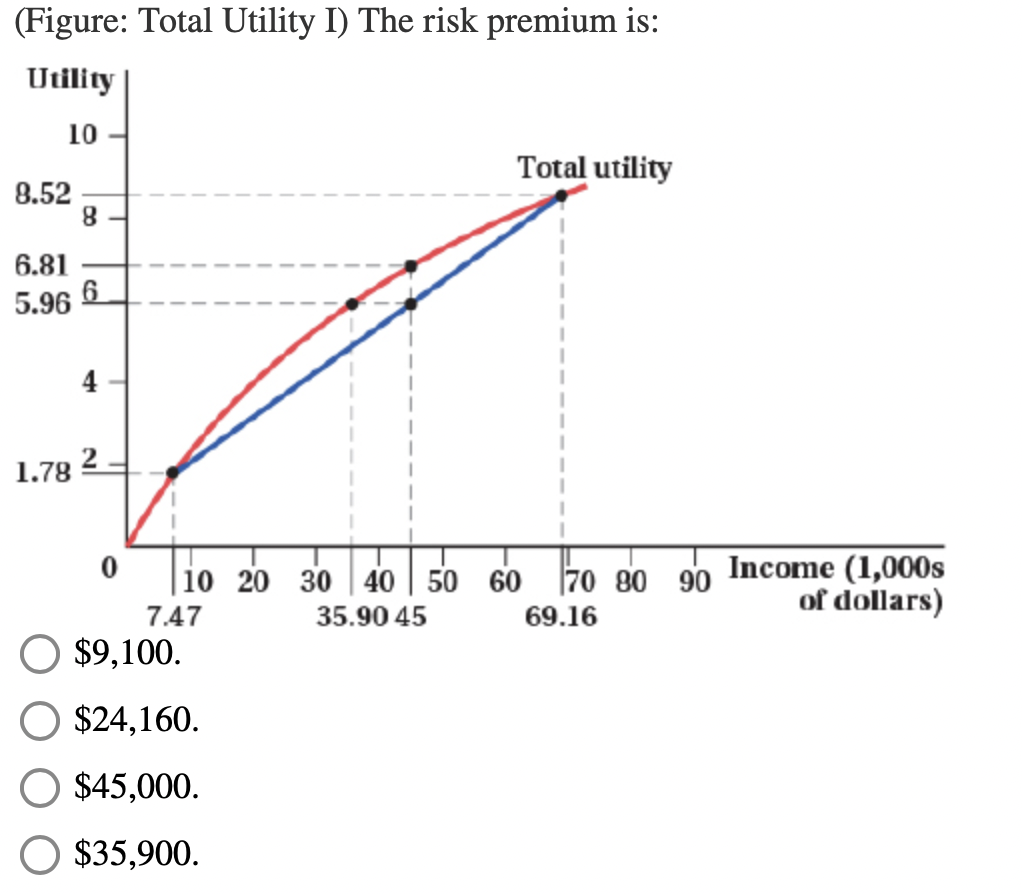 Solved (Figure: Total Utility I) The risk premium is: | Chegg.com