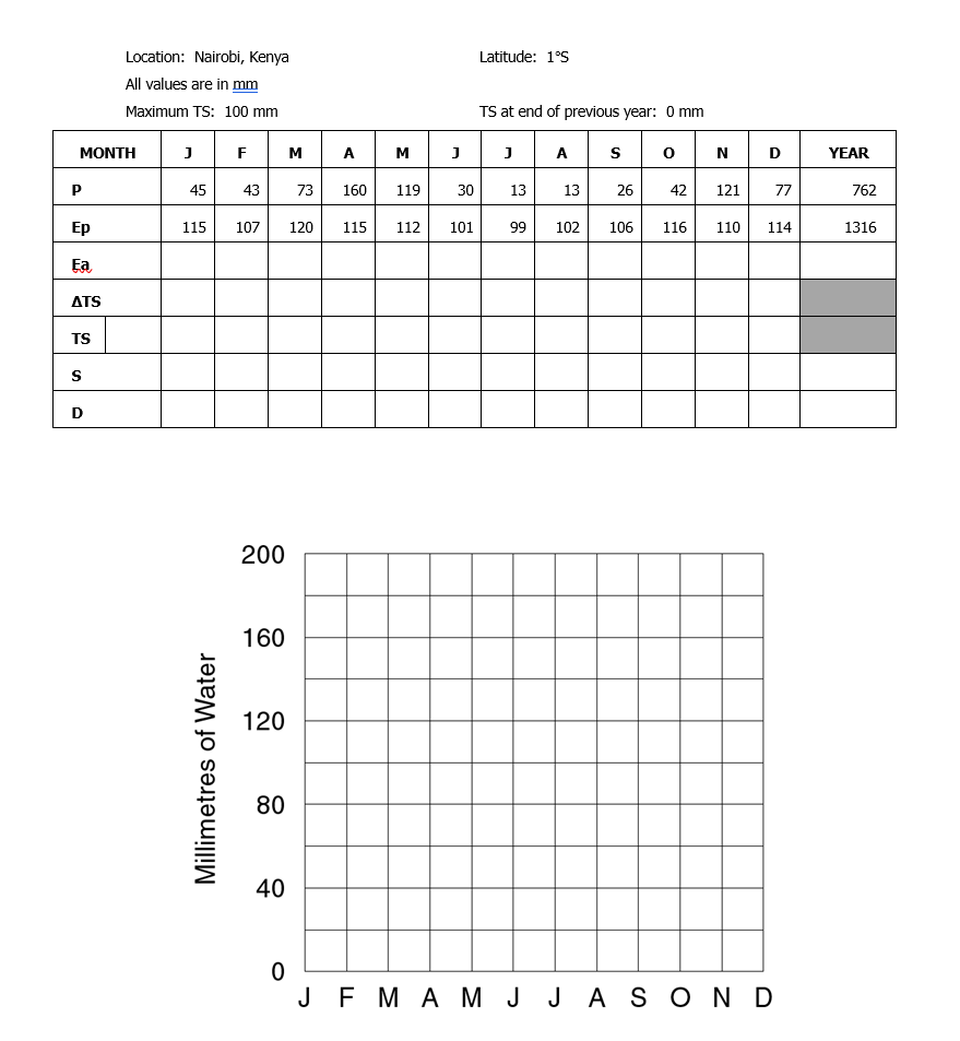 Complete the water budget table and plot the graph