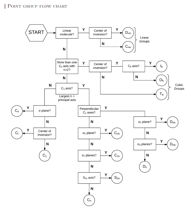 Solved 3) By using the point group flow chart in the