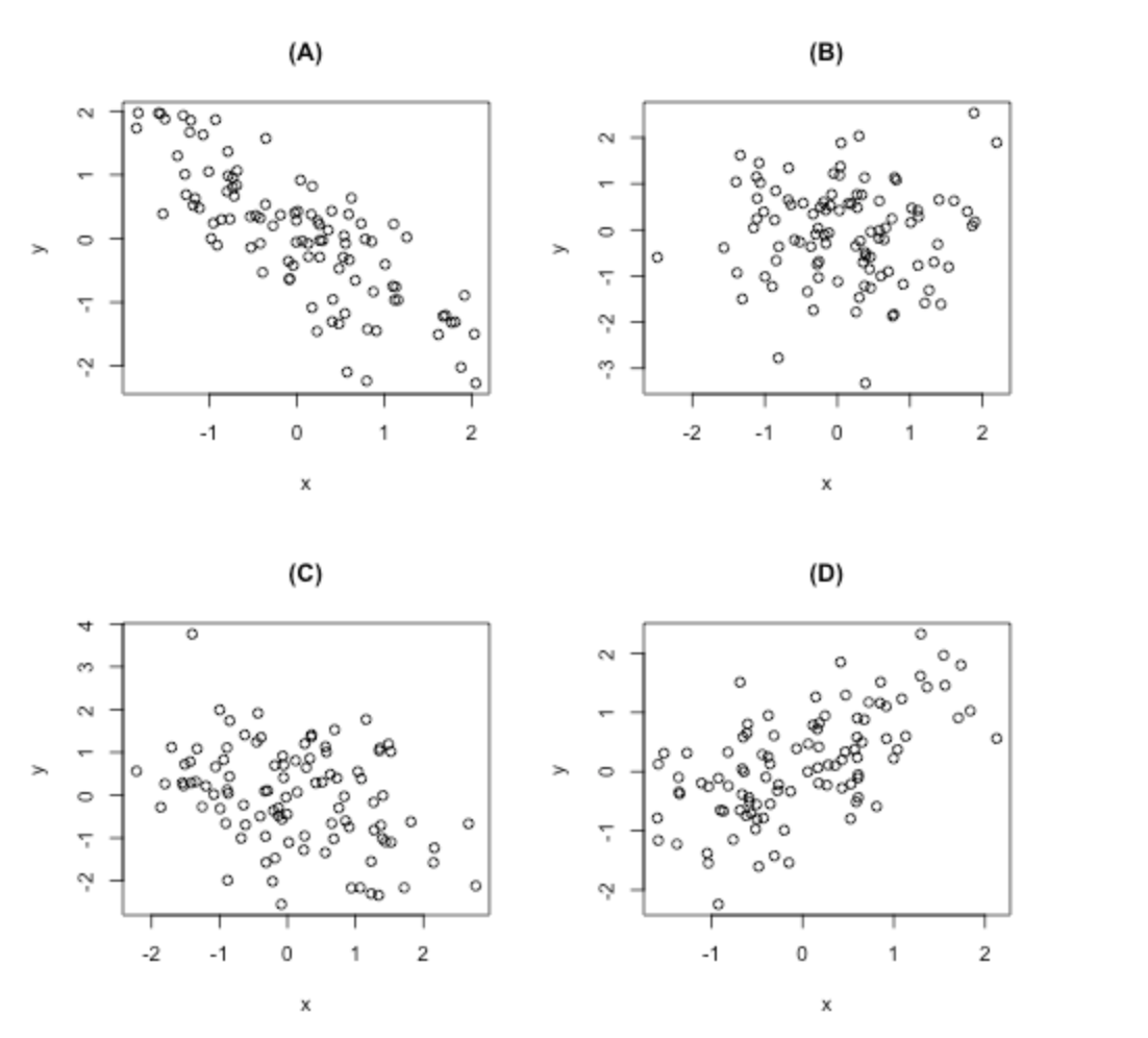 For Each Of The Scatter Plots In The Following Figure Chegg Com