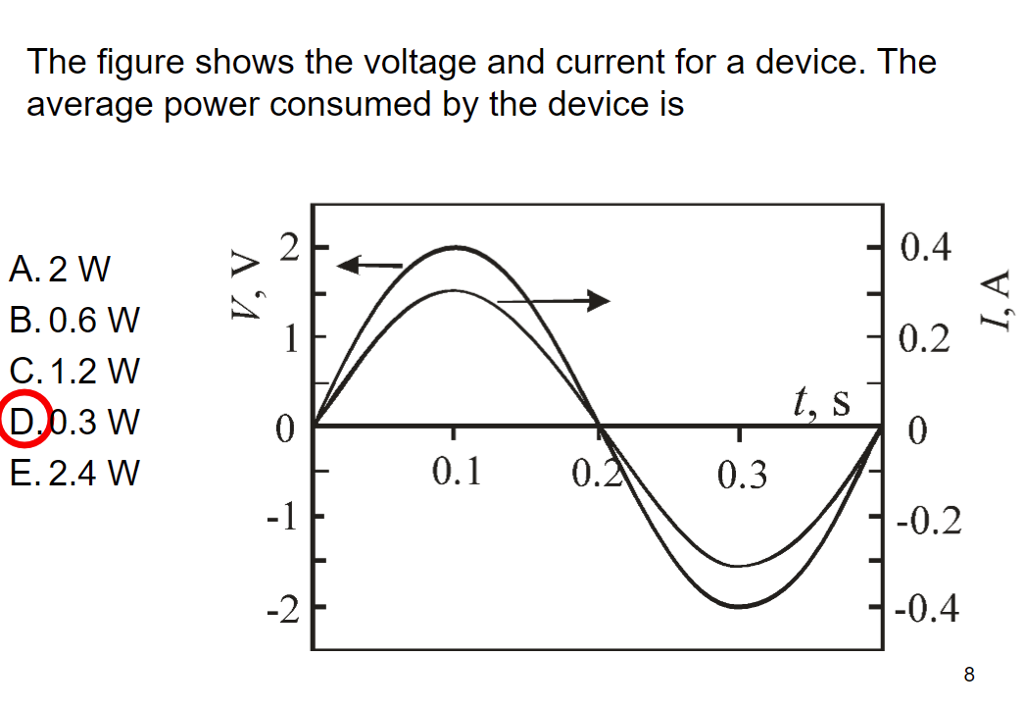 Solved The figure shows the voltage and current for a | Chegg.com