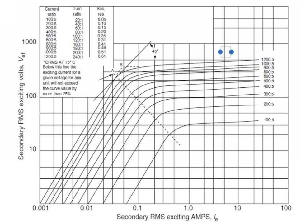 Solved 20 VA current transformer specified by IEC as 1000 / | Chegg.com