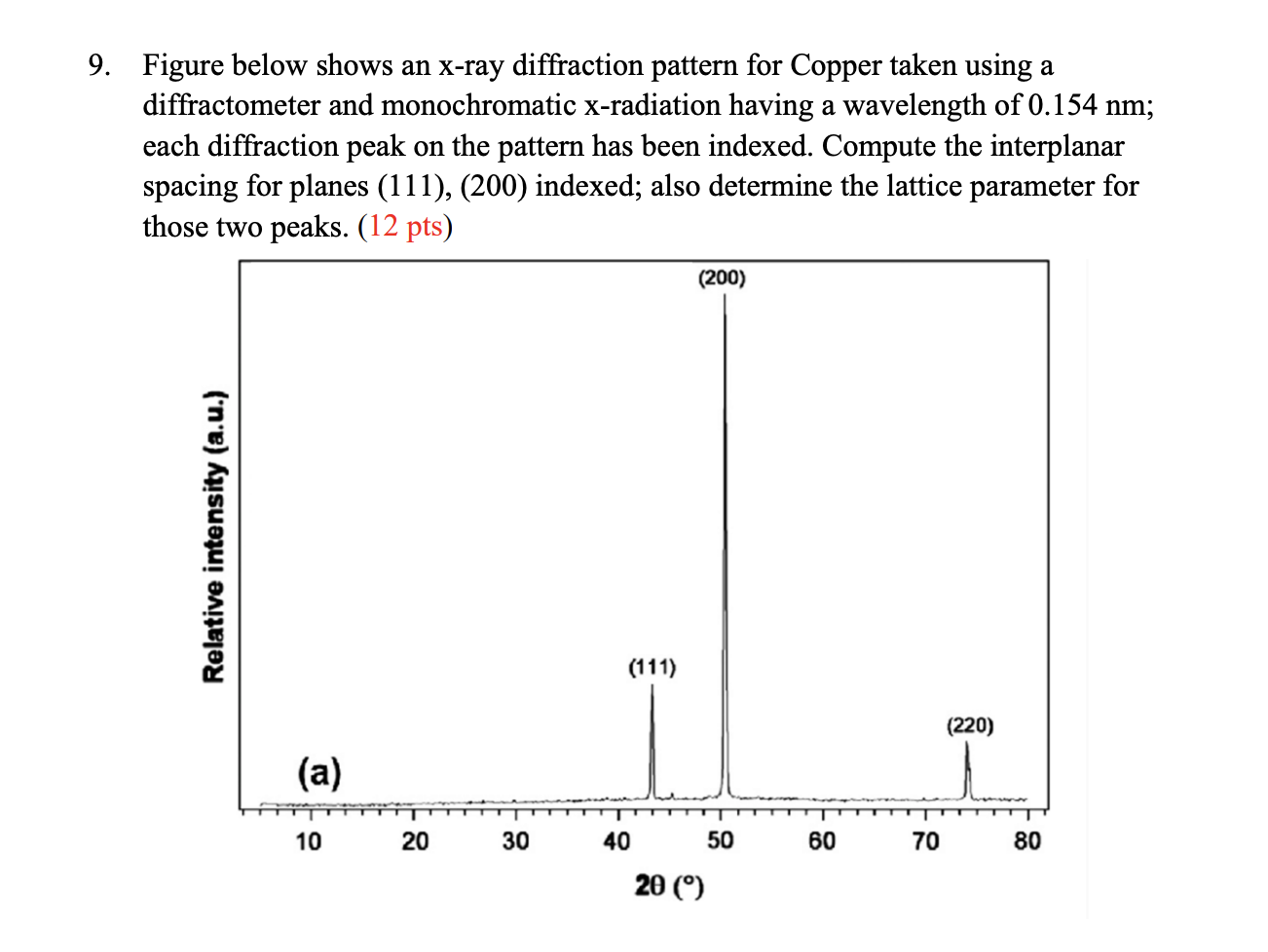 Solved 9. Figure below shows an X-ray diffraction pattern | Chegg.com