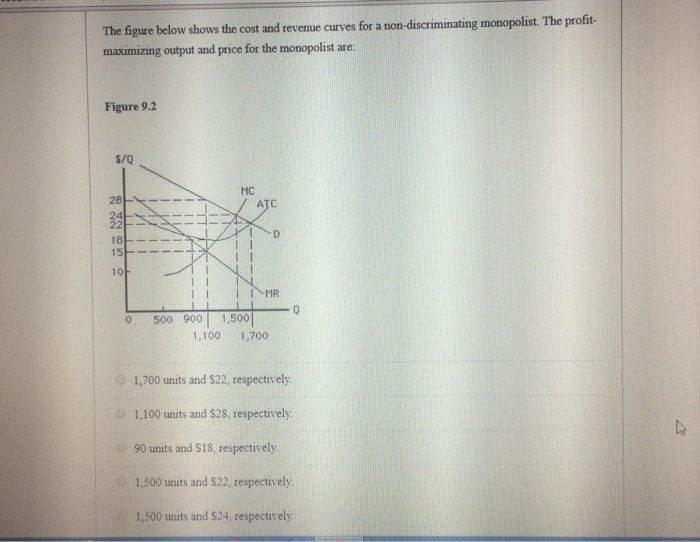 Solved monopolist. The profit The figure below shows the