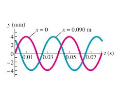 Solved A Sinusoidal Wave Is Propagating Along A Stretched | Chegg.com