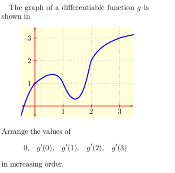 Solved The graph of a differentiable function g is shown in | Chegg.com