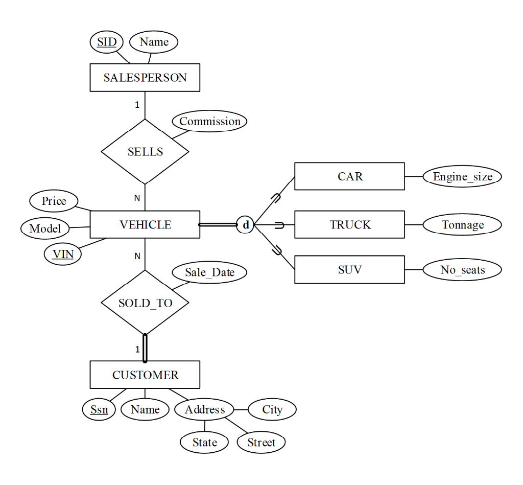 Solved Consider the conceptual EE-R schema diagram for a car | Chegg.com