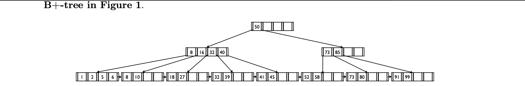 Solved B+-tree in Figure 1. 50 8 || 16 || 32 40 73 85 1 || 2 | Chegg.com