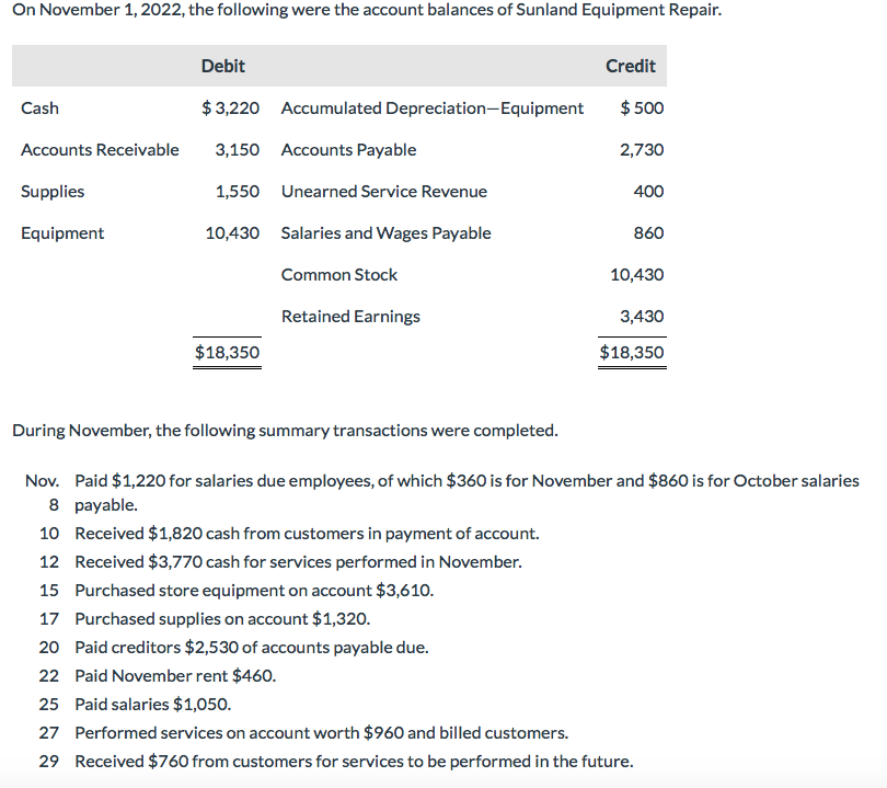 Solved On November 1, 2022, the following were the account | Chegg.com