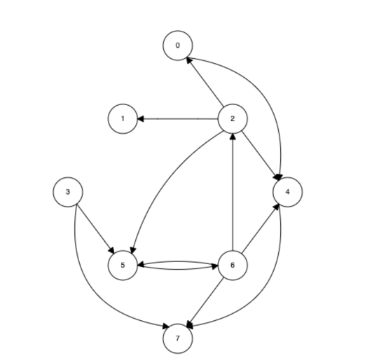Solved Show a BFS traversal on this graph starting at node | Chegg.com