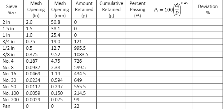 Solved Complete the following table. Calculate the Sieve | Chegg.com