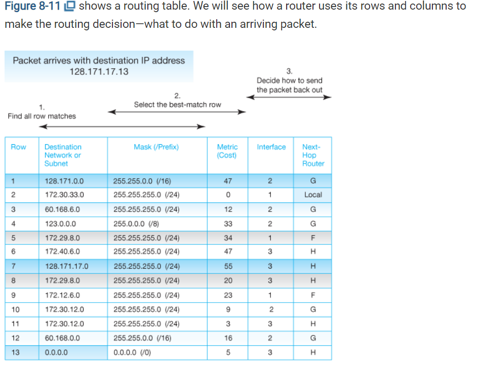 Solved A router that has the routing table in Figure 8-11 | Chegg.com