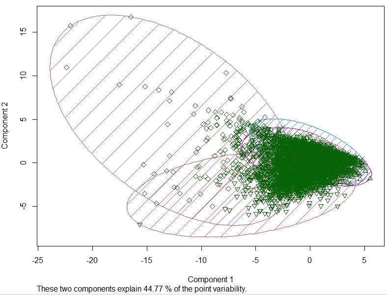 Solved What do the below discriminant plot results indicate? | Chegg.com