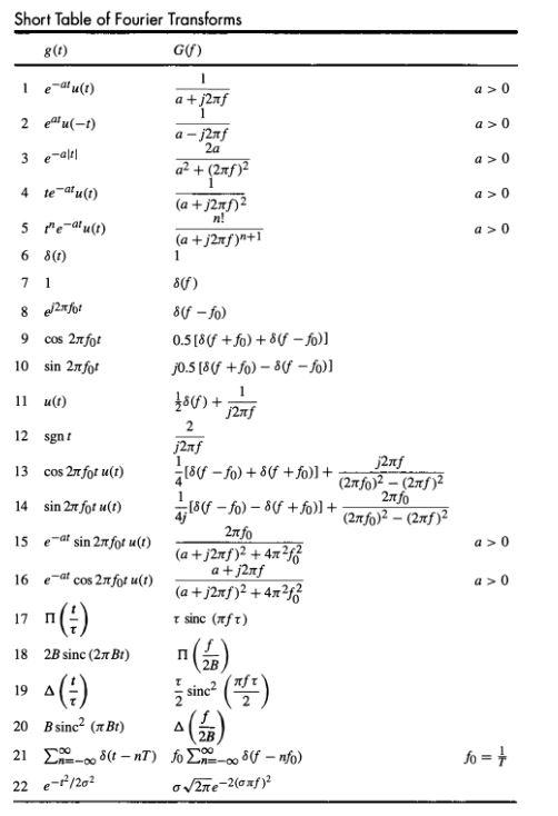 Solved Problem2 Using only the time-shifting property and | Chegg.com