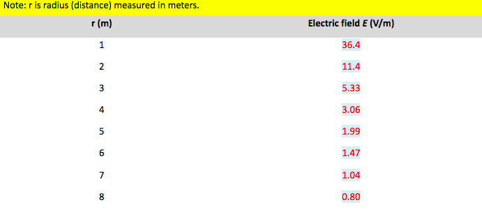 Solved Note: r is radius (distance) measured in meters. | Chegg.com