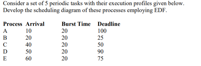 Solved Consider a set of 5 periodic tasks with their | Chegg.com