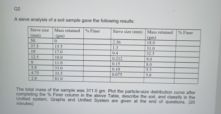 Q2 A sieve analysis of a soil sample gave the | Chegg.com
