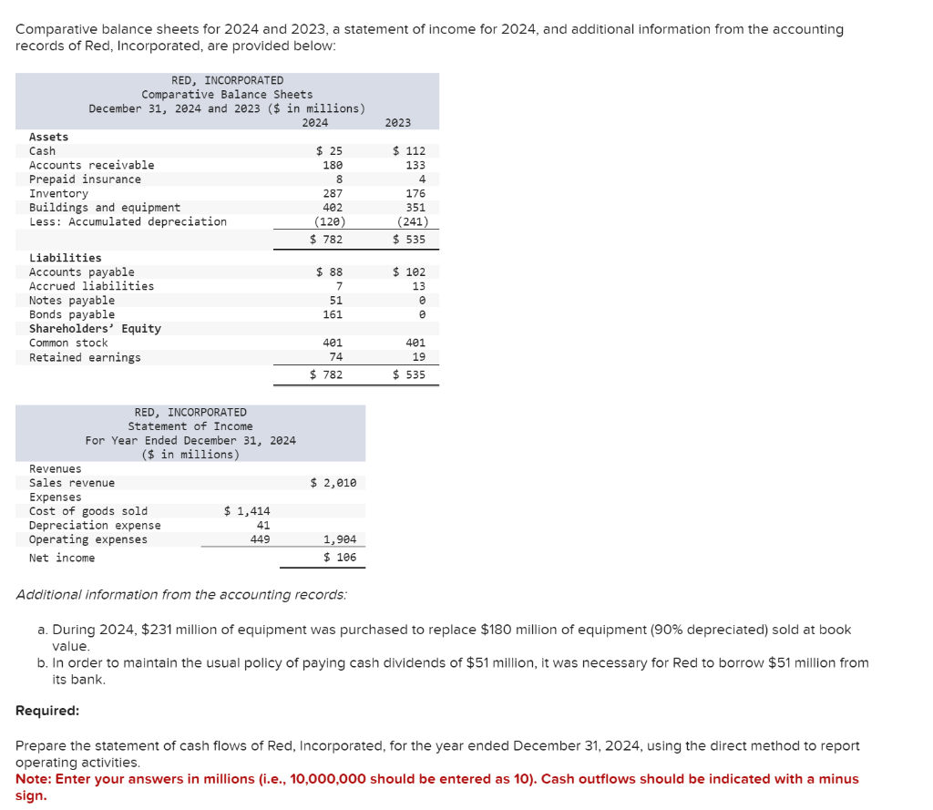 Solved Comparative balance sheets for 2024 and 2023 , a