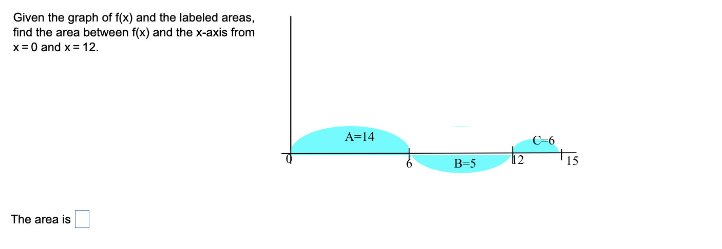 Solved Given the graph of f(x) and the labeled areas, find | Chegg.com