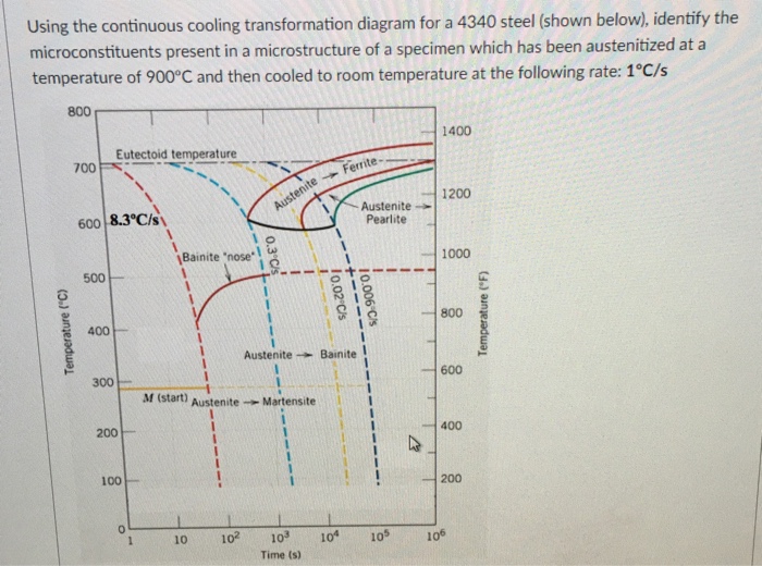 Solved Using The Continuous Cooling Transformation Diagram | Chegg.com