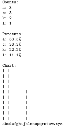 Counts: a: 3 c: 3 k: 2 1: 1 Percents: a: 33.3% c: 33.3% k: 22.2% 1: 11.1% Chart: | | abcdefghijklmnopqrstuvwxyz