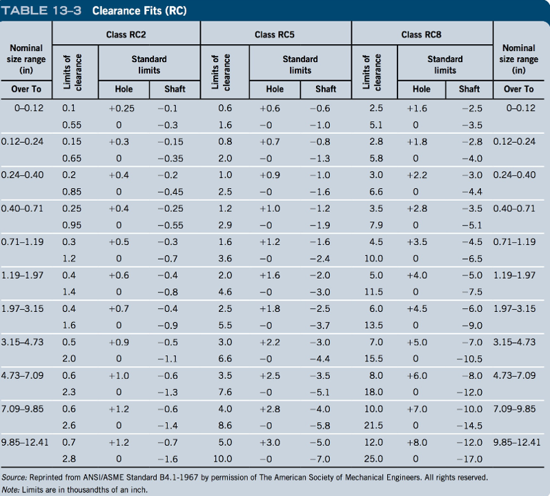 TABLE 155 Shaft and Housing Fits for Bearings A.