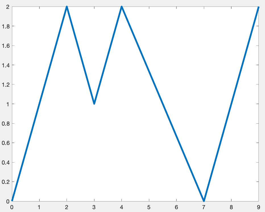 Solved P 7.28 Plot the signal below using five heaviside | Chegg.com
