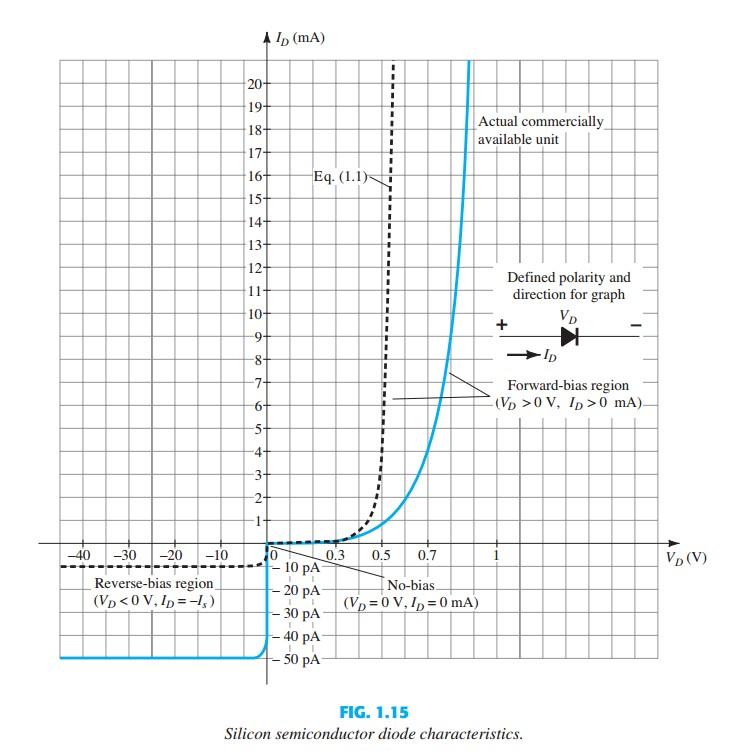 Silicon semiconductor diode characteristics.