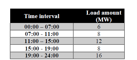 Solved Average daily load for a region is given below, Draw | Chegg.com