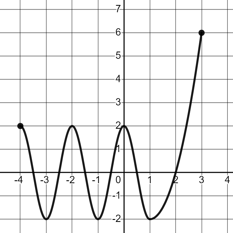 Solved Use the graph to determine the domain and range of | Chegg.com