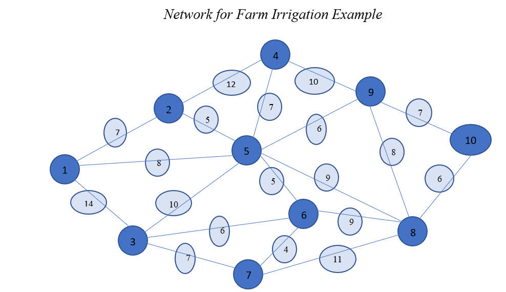 A farmer has 10 fields in which corn will be planted Biology Diagrams