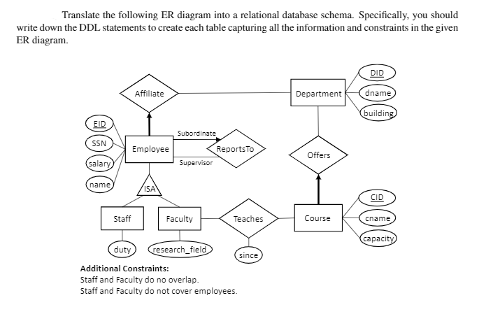 Solved Translate the following ER diagram into a relational | Chegg.com