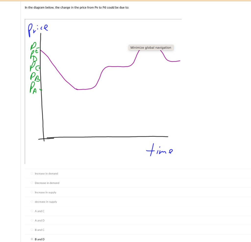 Solved In the diagram below, the change in the price from Pe | Chegg.com