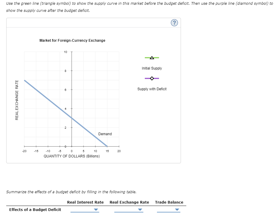 Use the green line (triangle symbol) to show the supply curve in this market before the budget deficit. Then use the purple l