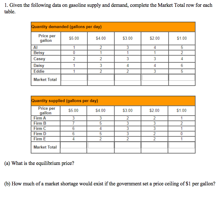 Solved 1. Given the following data on gasoline supply and Chegg