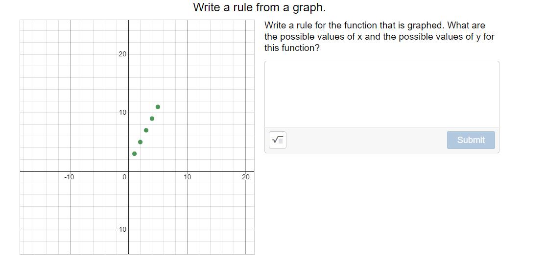 Solved Write a rule from a graph. Write a rule for the | Chegg.com