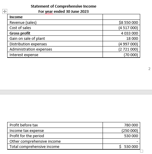 Solved Total Income – Total Revenue = Profit/ Loss | Chegg.com