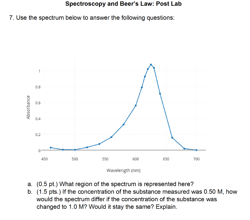 Solved Spectroscopy and Beer’s Law Post Lab 7. Use the