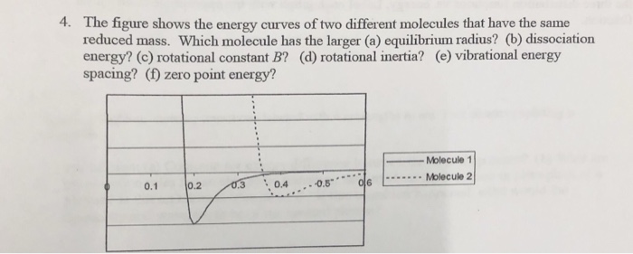 Solved 4. The figure shows the energy curves of two | Chegg.com