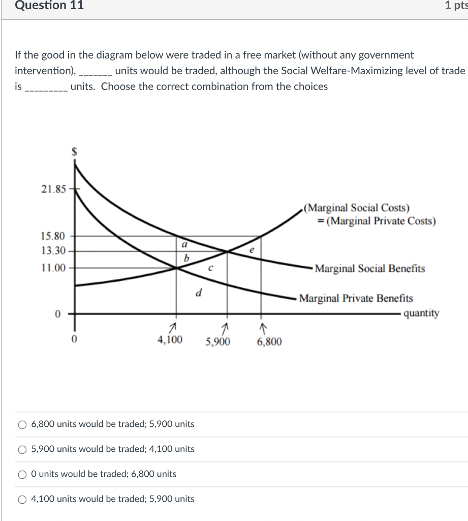 Solved Question 10 1 pts Based upon the graph below, it | Chegg.com