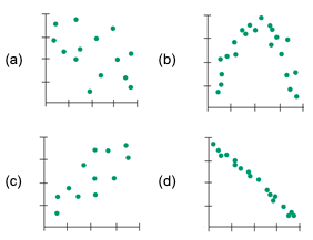 Solved Here are several scatterplots. The calculated | Chegg.com